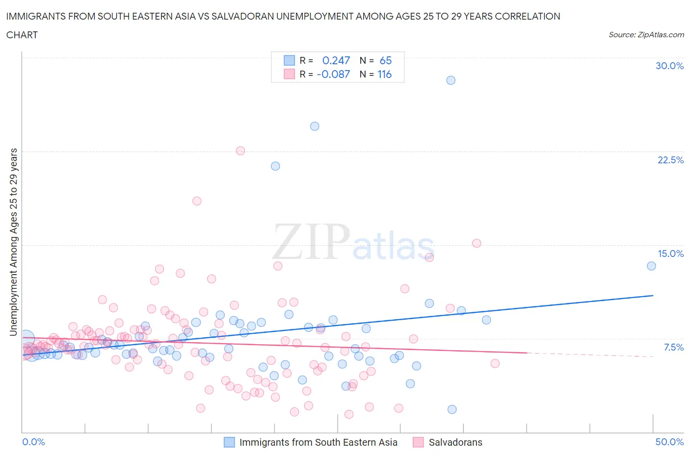 Immigrants from South Eastern Asia vs Salvadoran Unemployment Among Ages 25 to 29 years