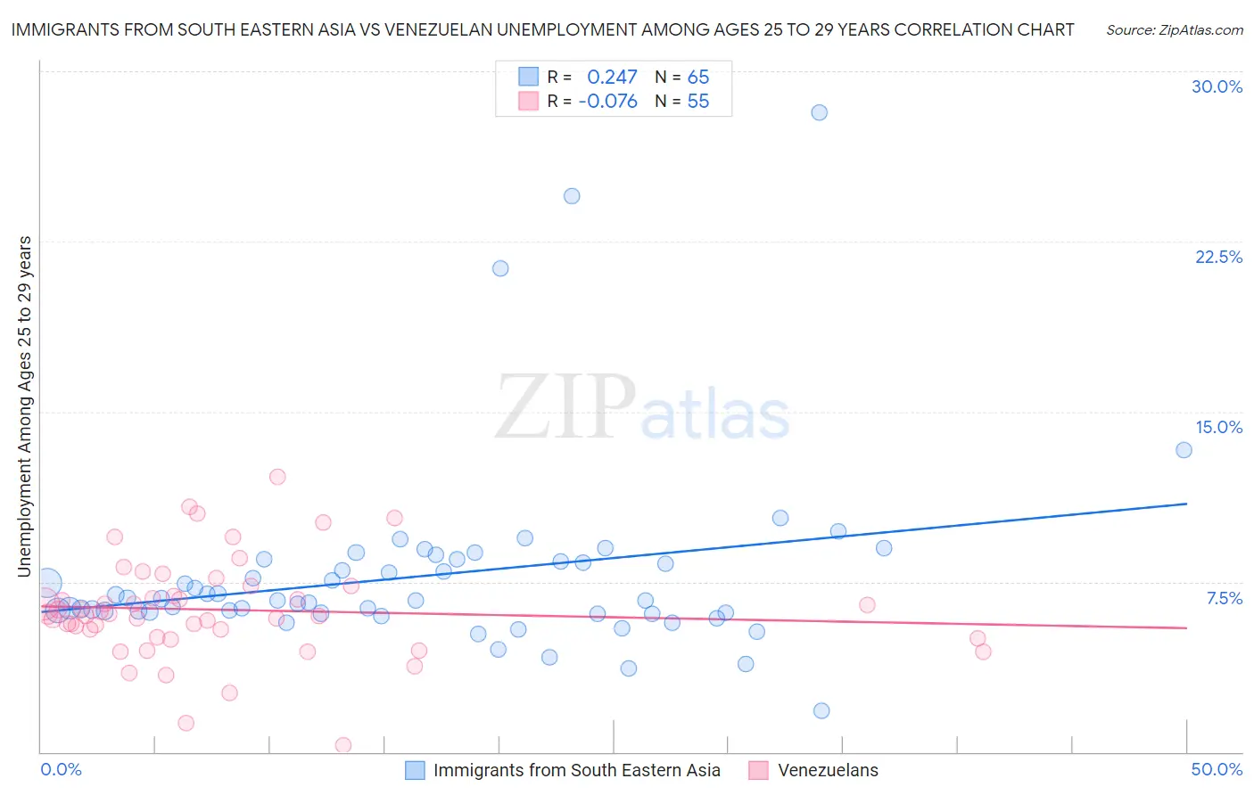 Immigrants from South Eastern Asia vs Venezuelan Unemployment Among Ages 25 to 29 years