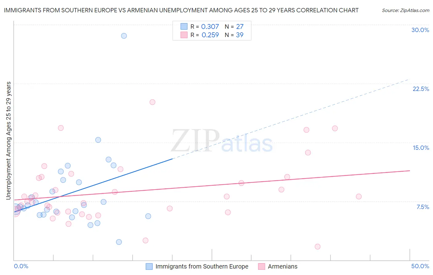 Immigrants from Southern Europe vs Armenian Unemployment Among Ages 25 to 29 years