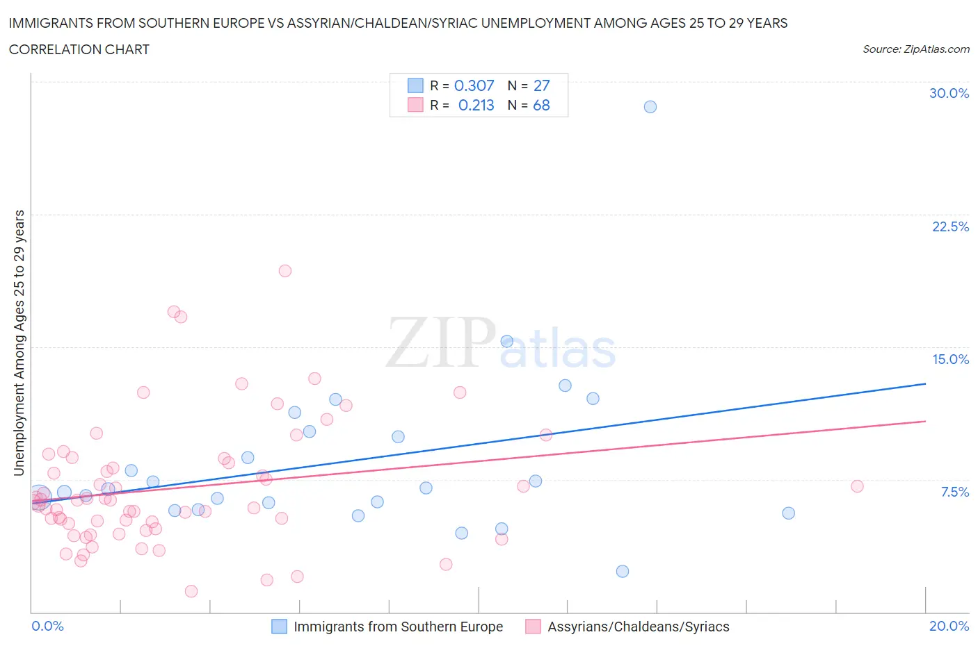 Immigrants from Southern Europe vs Assyrian/Chaldean/Syriac Unemployment Among Ages 25 to 29 years