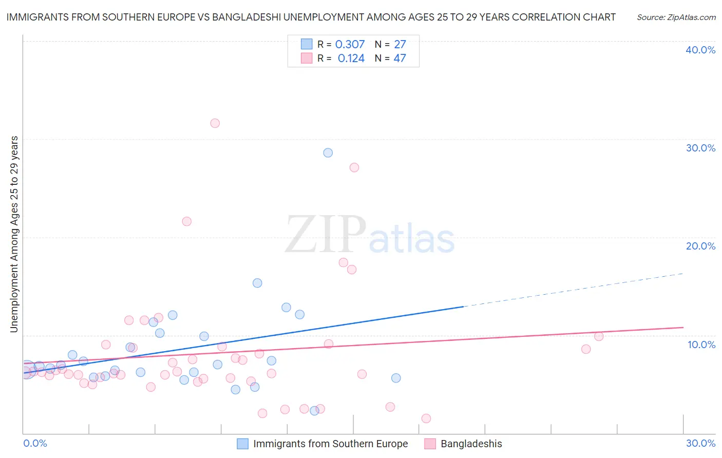 Immigrants from Southern Europe vs Bangladeshi Unemployment Among Ages 25 to 29 years