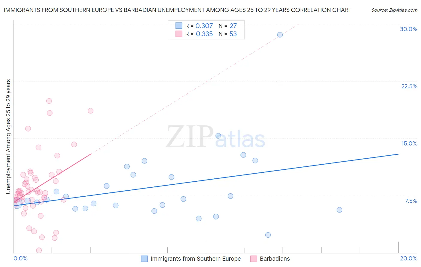 Immigrants from Southern Europe vs Barbadian Unemployment Among Ages 25 to 29 years