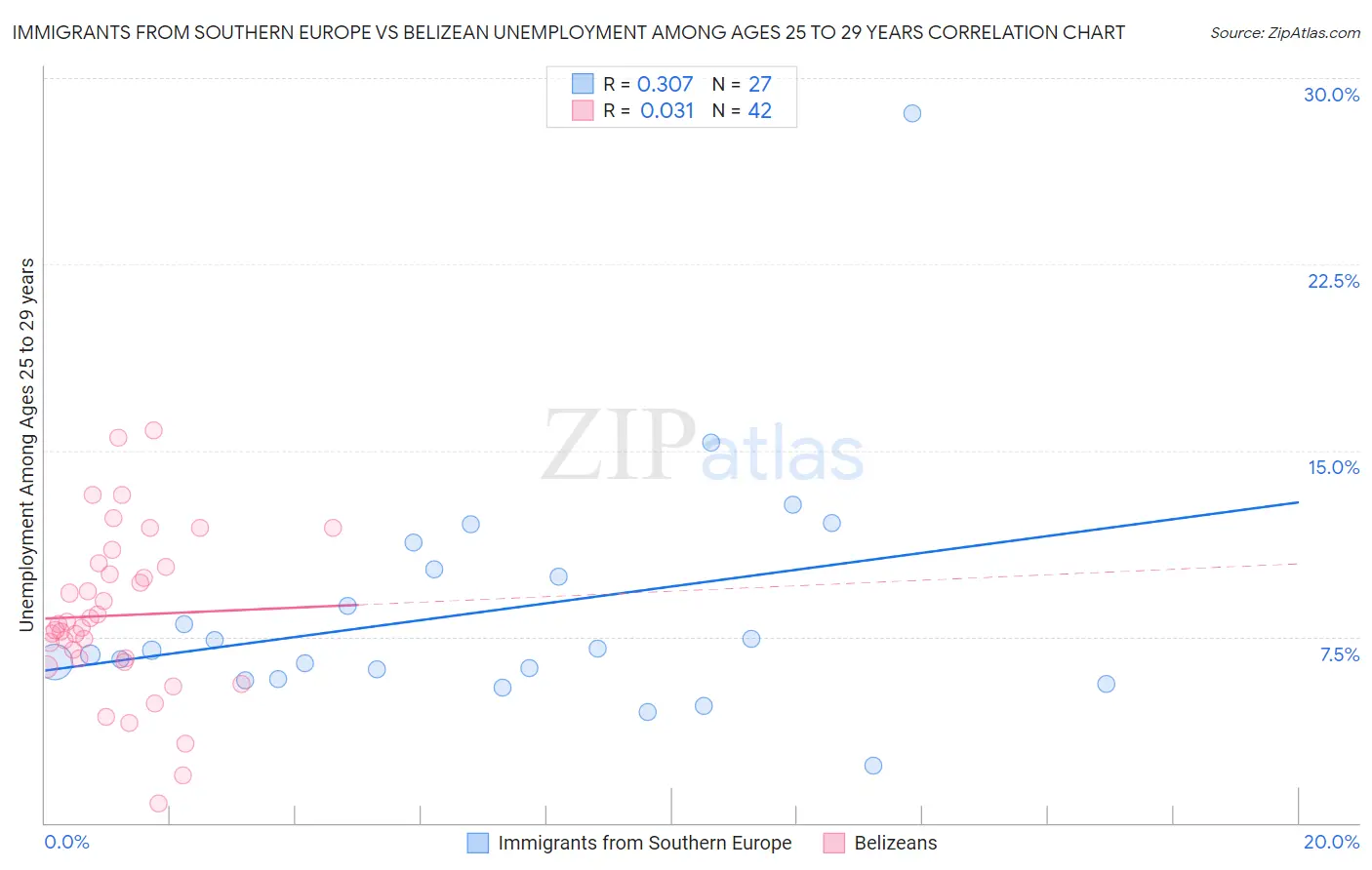 Immigrants from Southern Europe vs Belizean Unemployment Among Ages 25 to 29 years