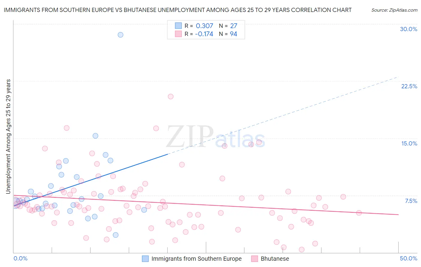 Immigrants from Southern Europe vs Bhutanese Unemployment Among Ages 25 to 29 years