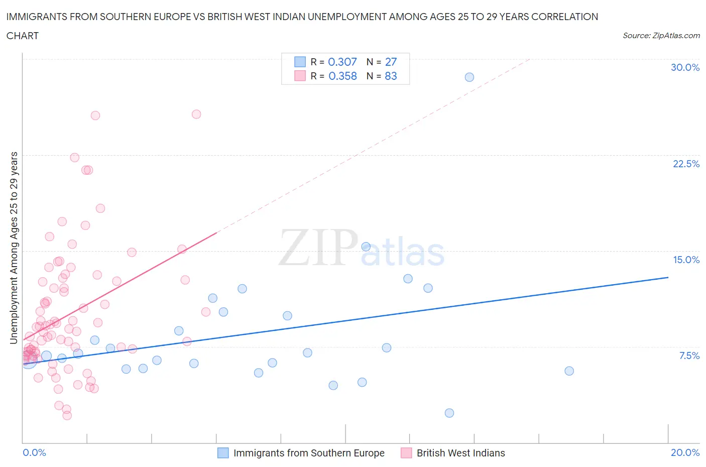 Immigrants from Southern Europe vs British West Indian Unemployment Among Ages 25 to 29 years