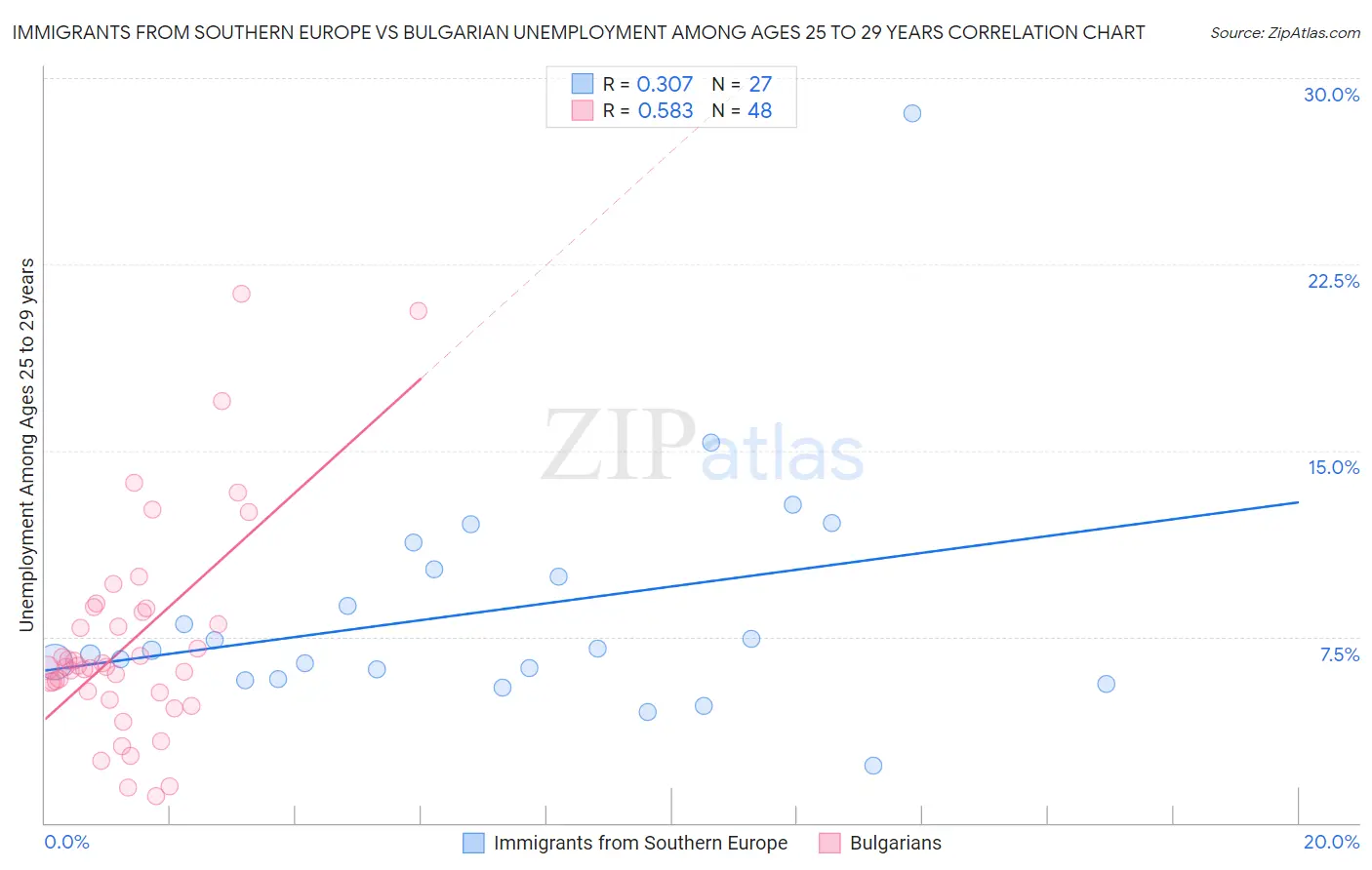 Immigrants from Southern Europe vs Bulgarian Unemployment Among Ages 25 to 29 years
