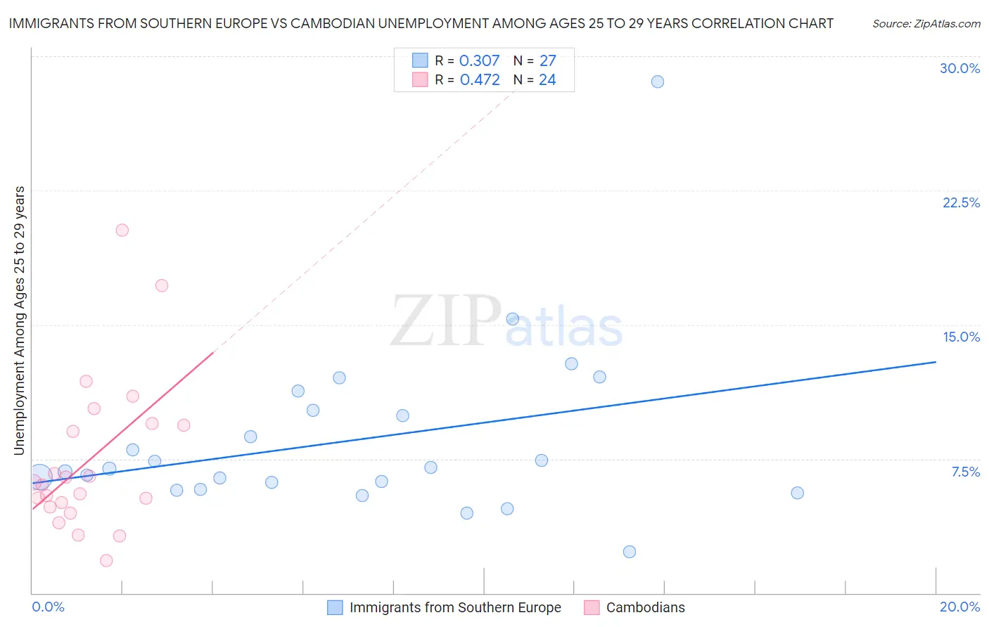 Immigrants from Southern Europe vs Cambodian Unemployment Among Ages 25 to 29 years