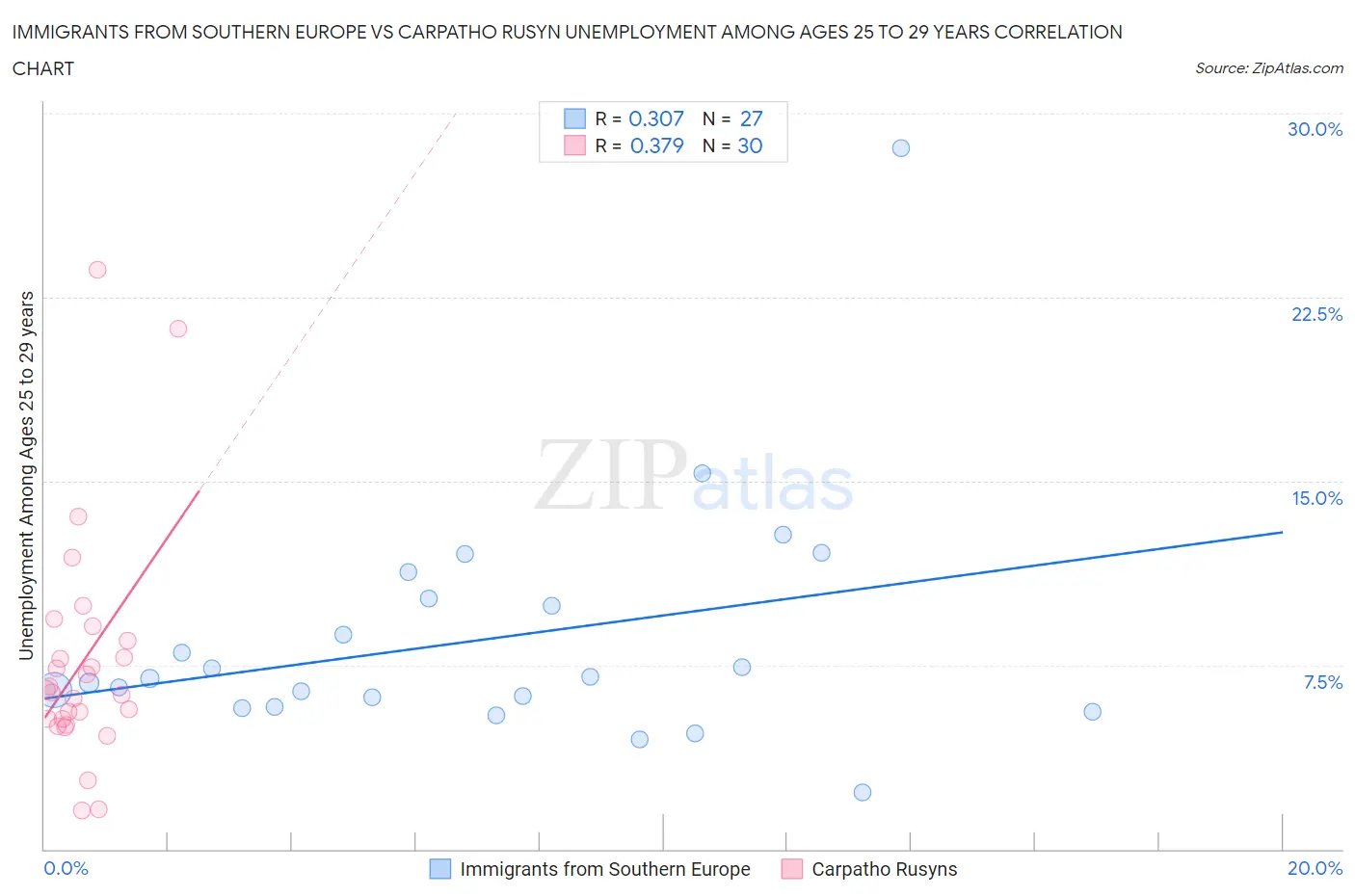 Immigrants from Southern Europe vs Carpatho Rusyn Unemployment Among Ages 25 to 29 years