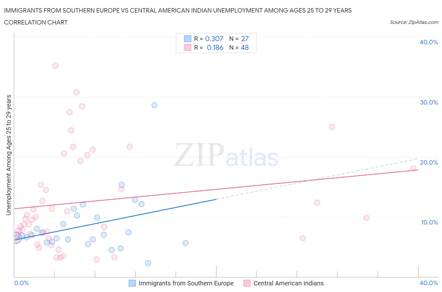 Immigrants from Southern Europe vs Central American Indian Unemployment Among Ages 25 to 29 years