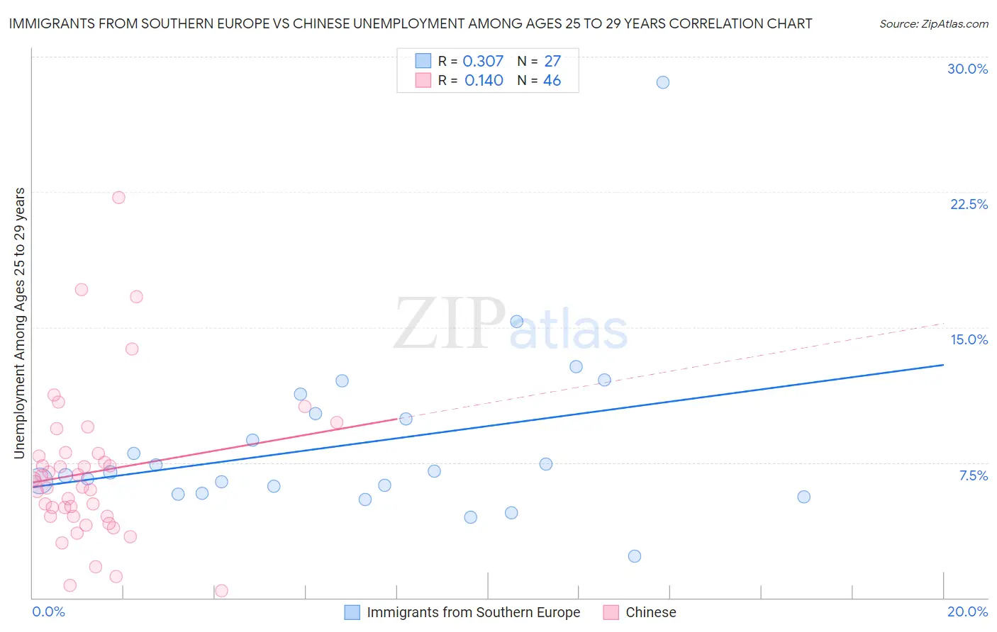 Immigrants from Southern Europe vs Chinese Unemployment Among Ages 25 to 29 years