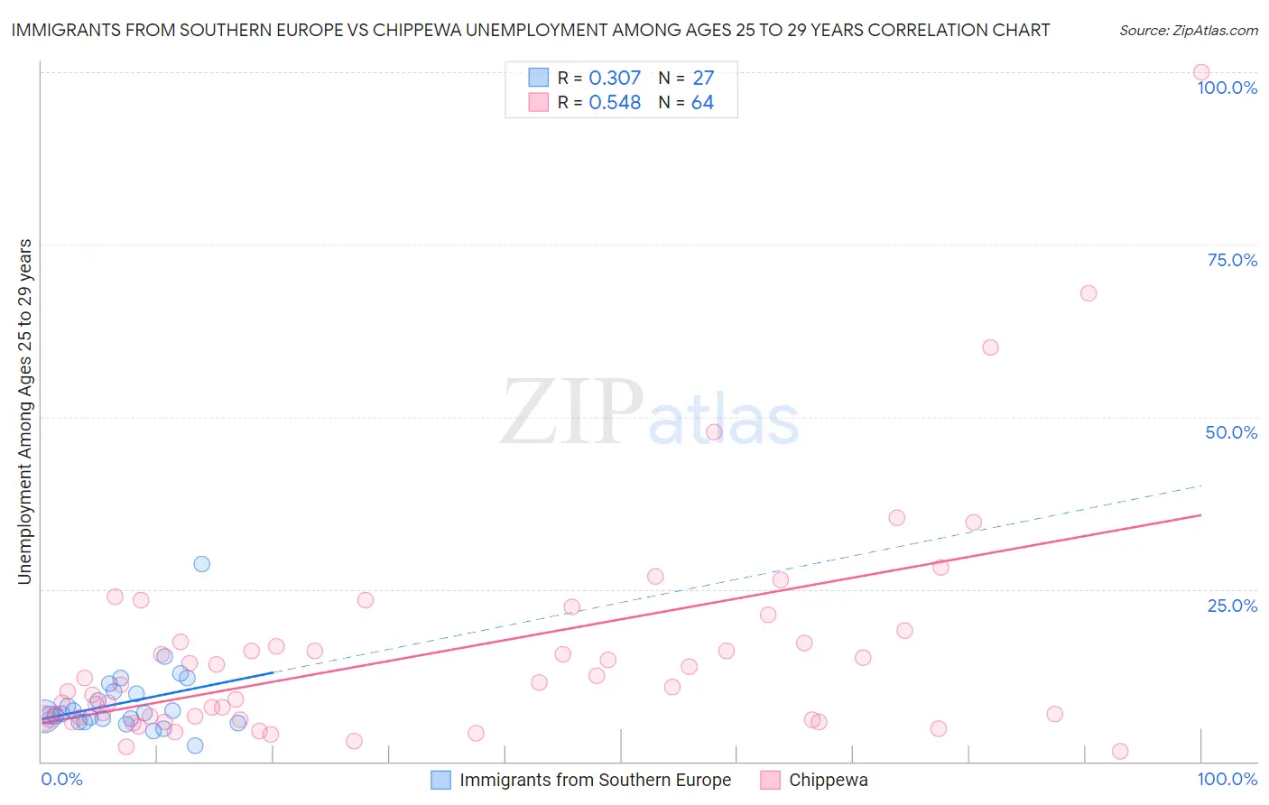 Immigrants from Southern Europe vs Chippewa Unemployment Among Ages 25 to 29 years