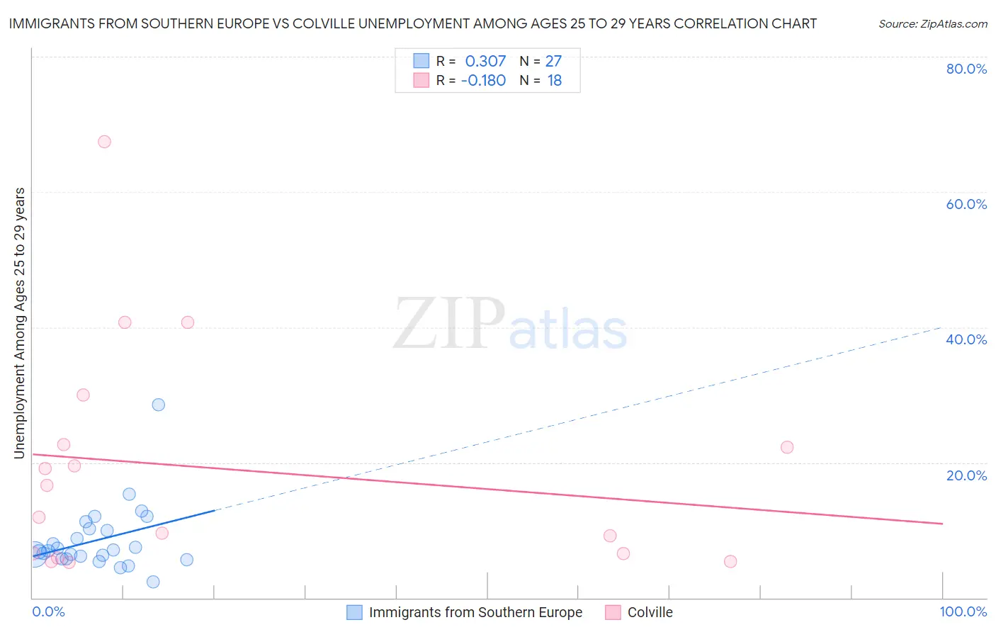 Immigrants from Southern Europe vs Colville Unemployment Among Ages 25 to 29 years