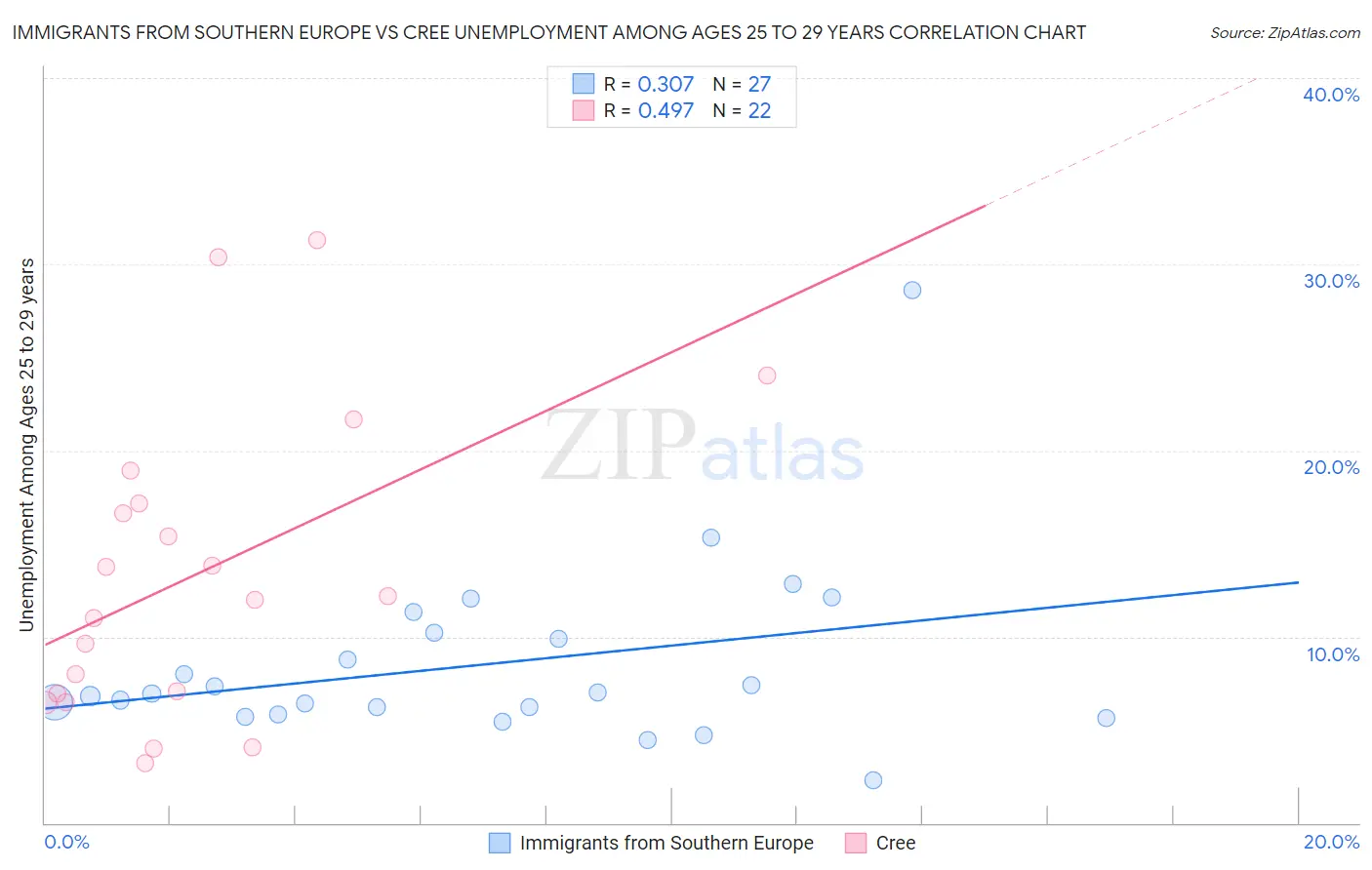 Immigrants from Southern Europe vs Cree Unemployment Among Ages 25 to 29 years