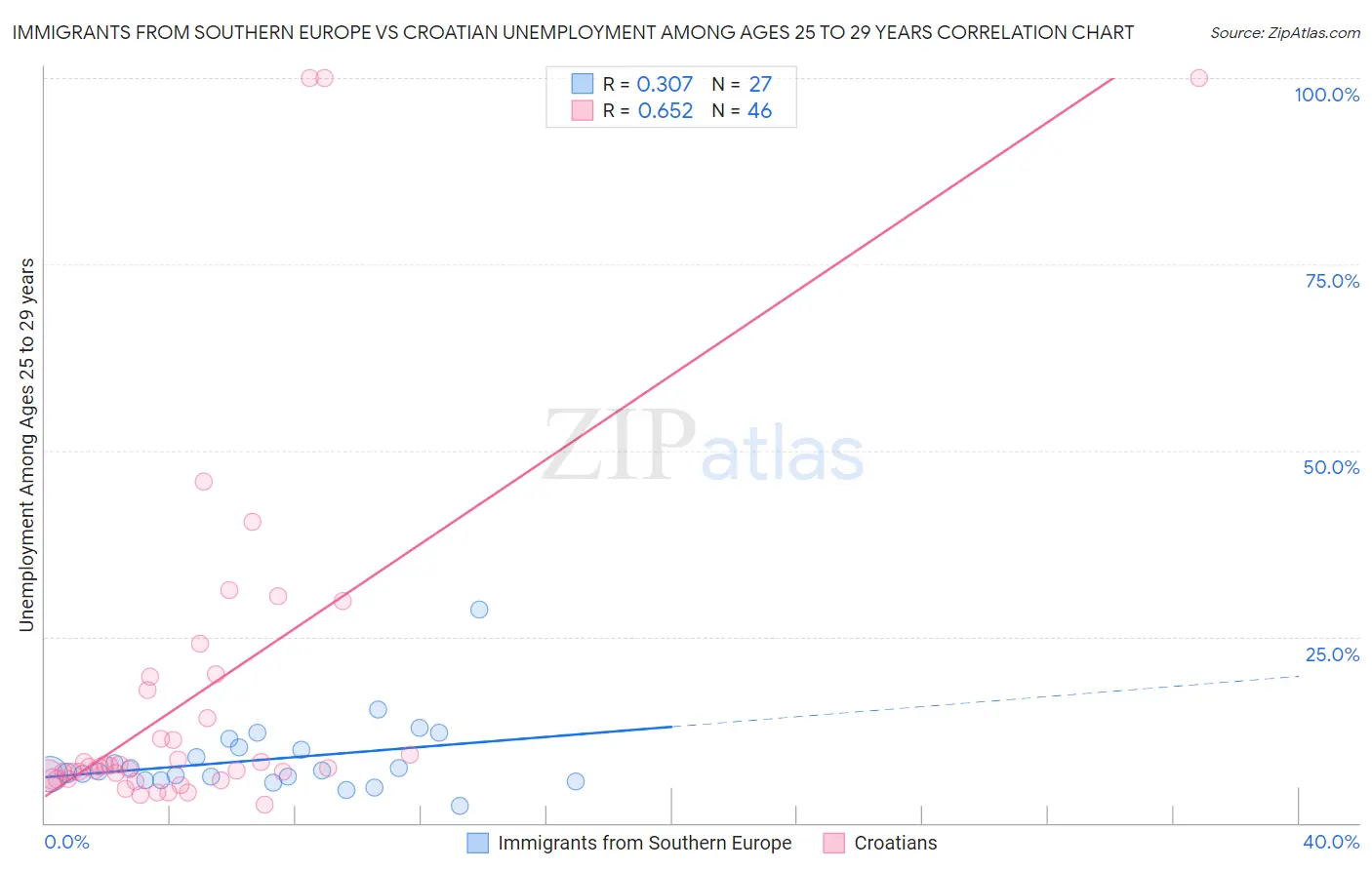 Immigrants from Southern Europe vs Croatian Unemployment Among Ages 25 to 29 years