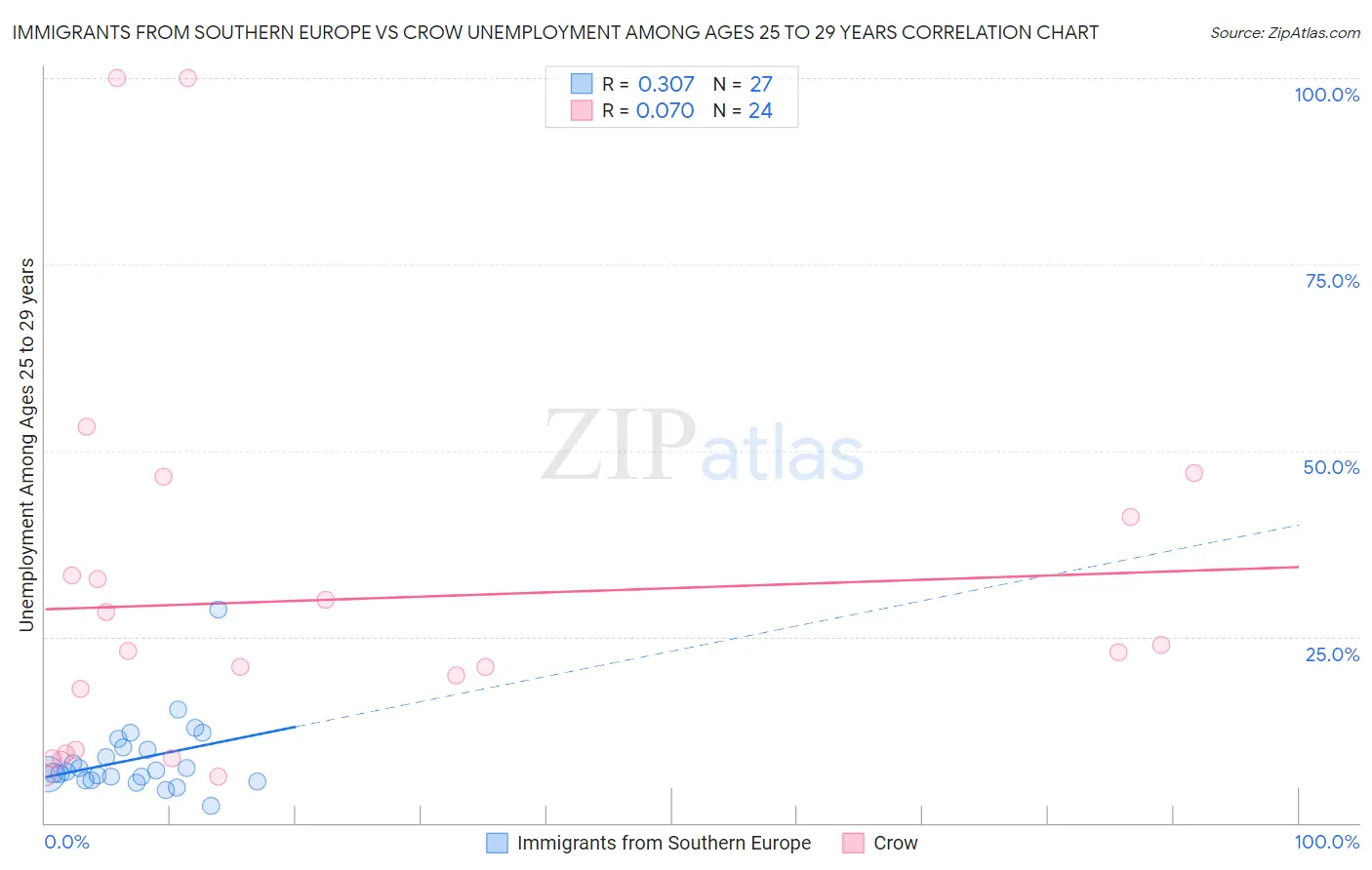 Immigrants from Southern Europe vs Crow Unemployment Among Ages 25 to 29 years