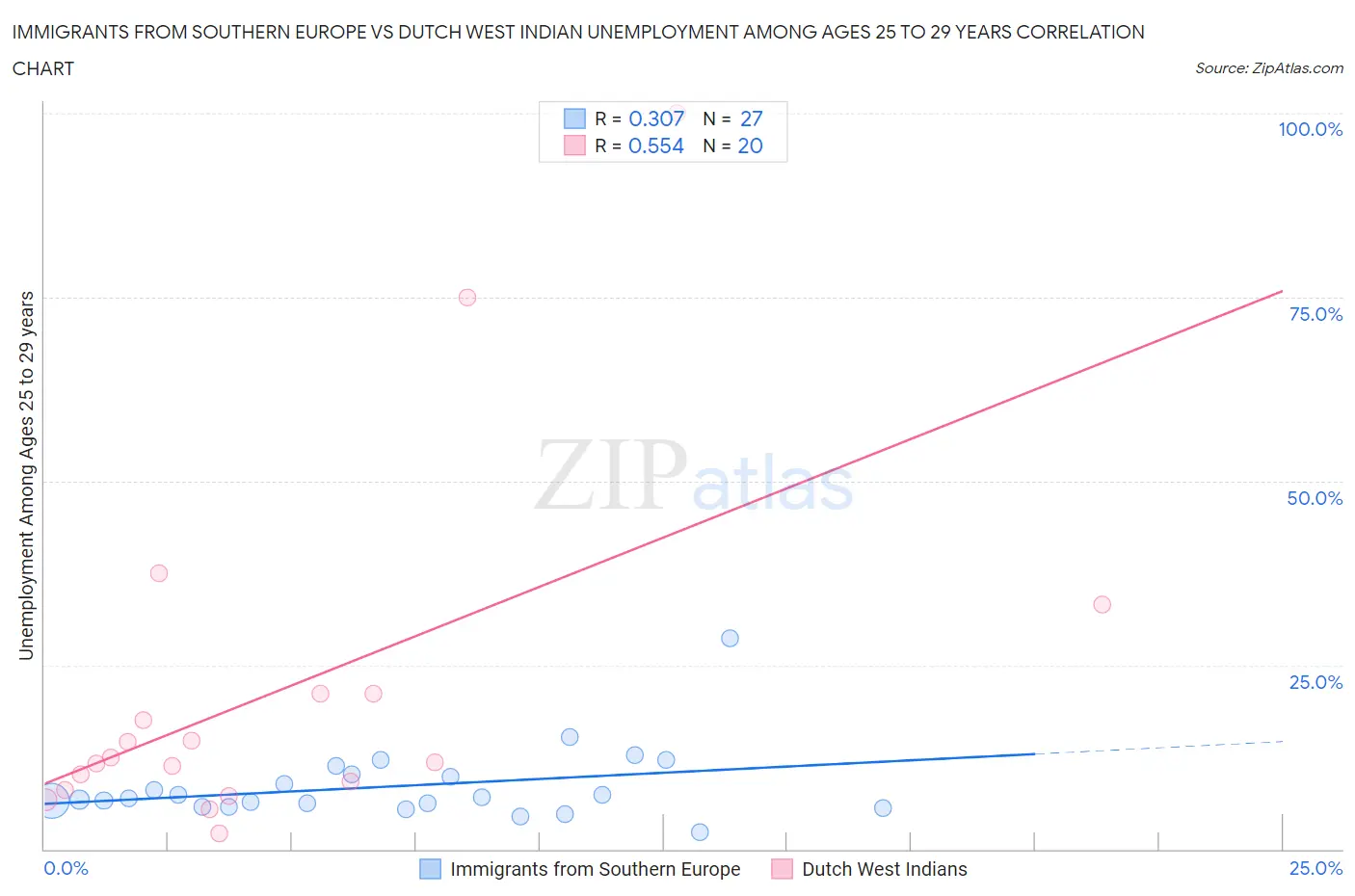 Immigrants from Southern Europe vs Dutch West Indian Unemployment Among Ages 25 to 29 years