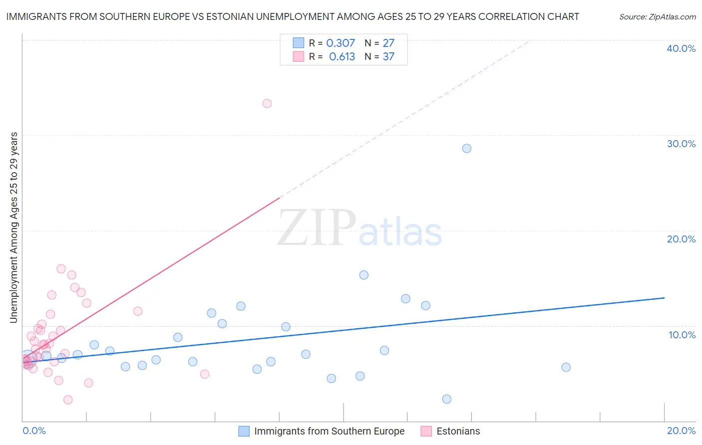 Immigrants from Southern Europe vs Estonian Unemployment Among Ages 25 to 29 years