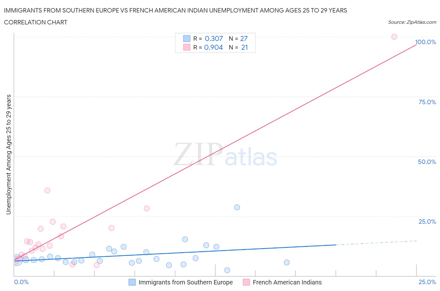 Immigrants from Southern Europe vs French American Indian Unemployment Among Ages 25 to 29 years