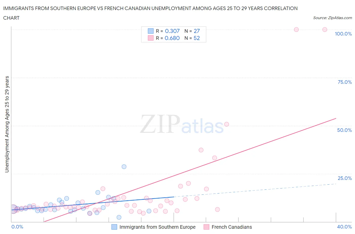 Immigrants from Southern Europe vs French Canadian Unemployment Among Ages 25 to 29 years