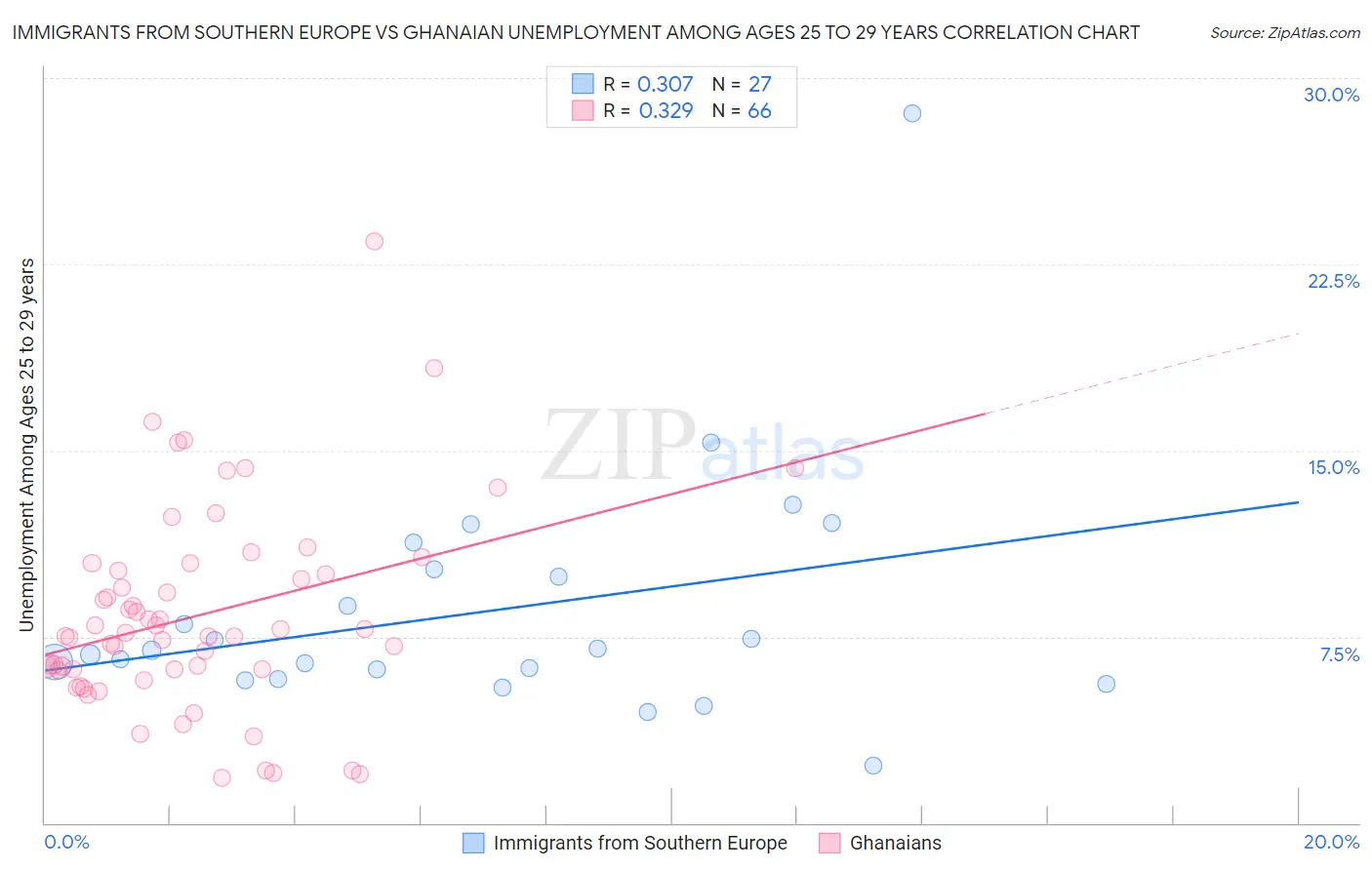 Immigrants from Southern Europe vs Ghanaian Unemployment Among Ages 25 to 29 years