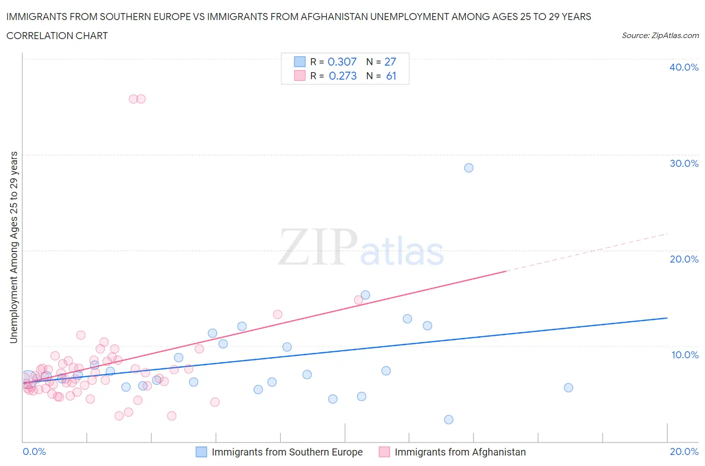 Immigrants from Southern Europe vs Immigrants from Afghanistan Unemployment Among Ages 25 to 29 years