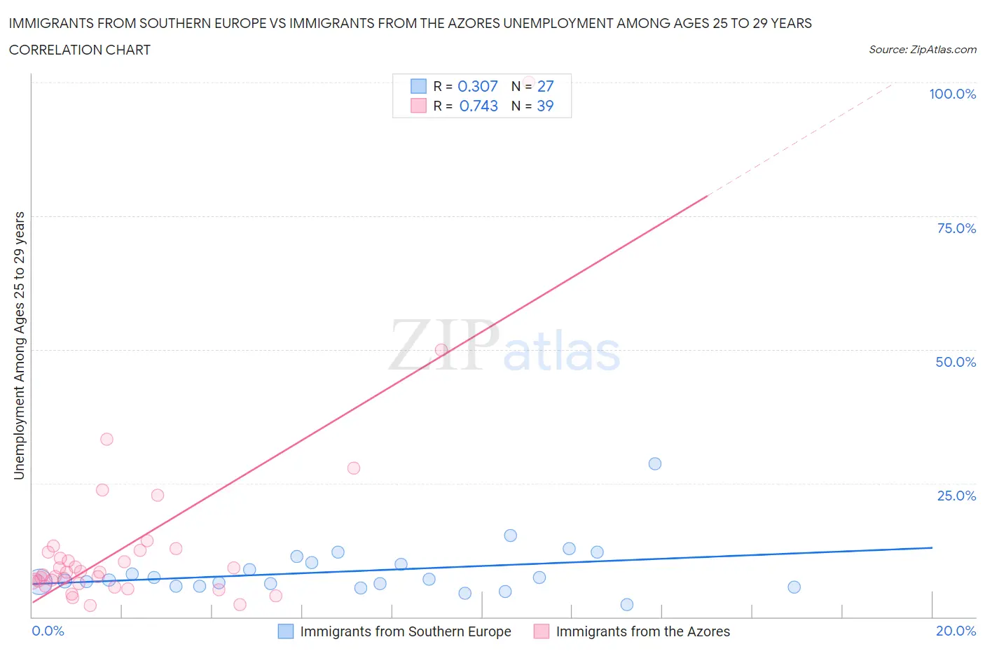 Immigrants from Southern Europe vs Immigrants from the Azores Unemployment Among Ages 25 to 29 years