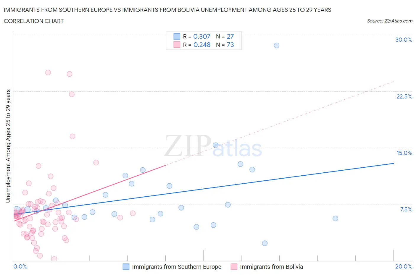 Immigrants from Southern Europe vs Immigrants from Bolivia Unemployment Among Ages 25 to 29 years