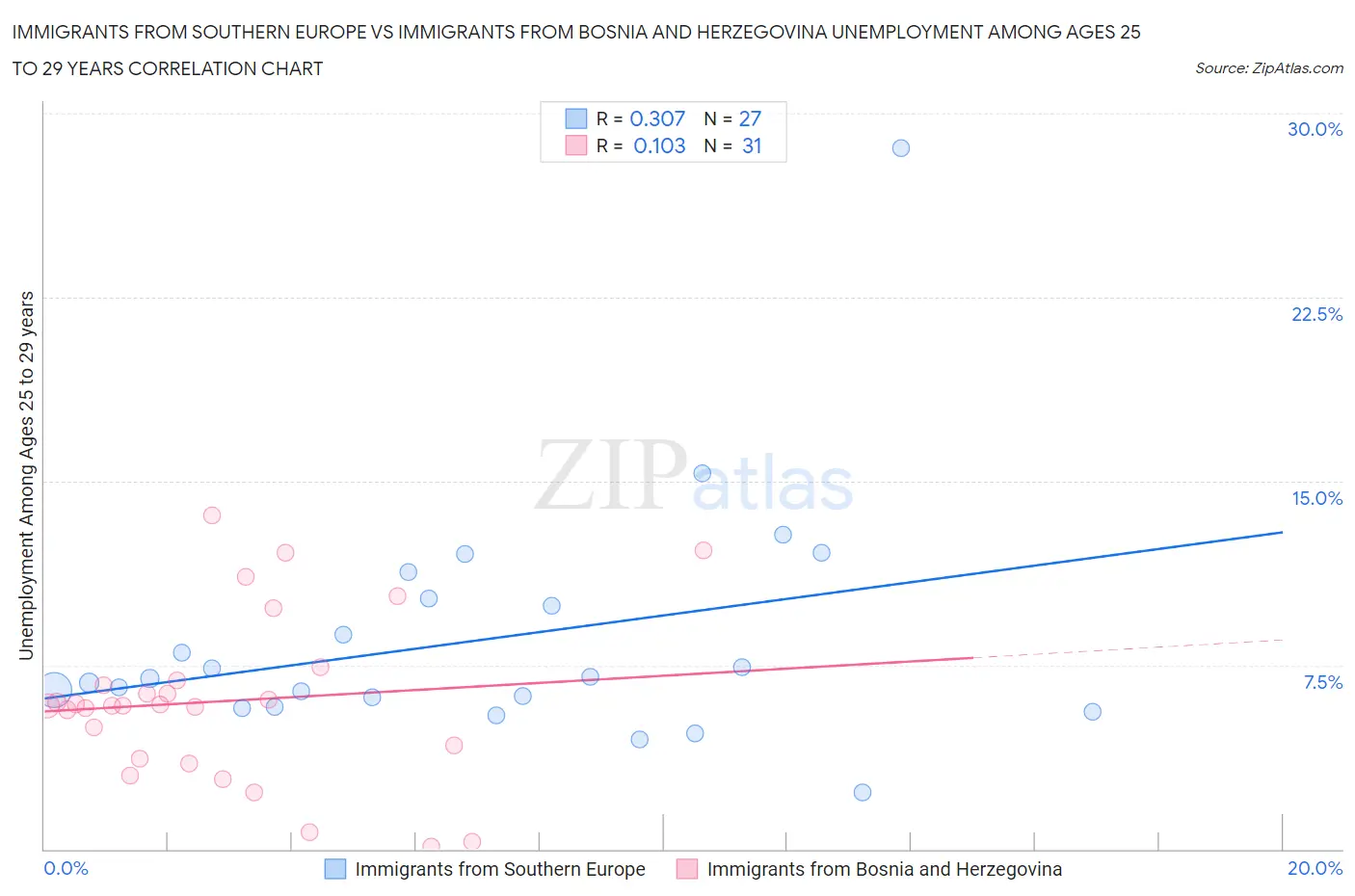 Immigrants from Southern Europe vs Immigrants from Bosnia and Herzegovina Unemployment Among Ages 25 to 29 years