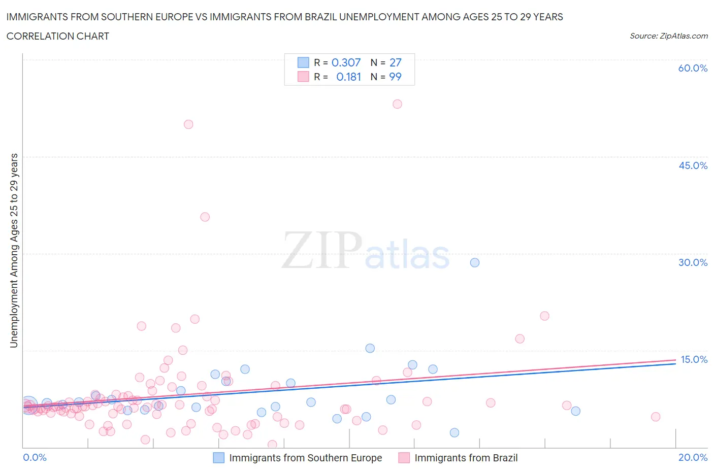 Immigrants from Southern Europe vs Immigrants from Brazil Unemployment Among Ages 25 to 29 years