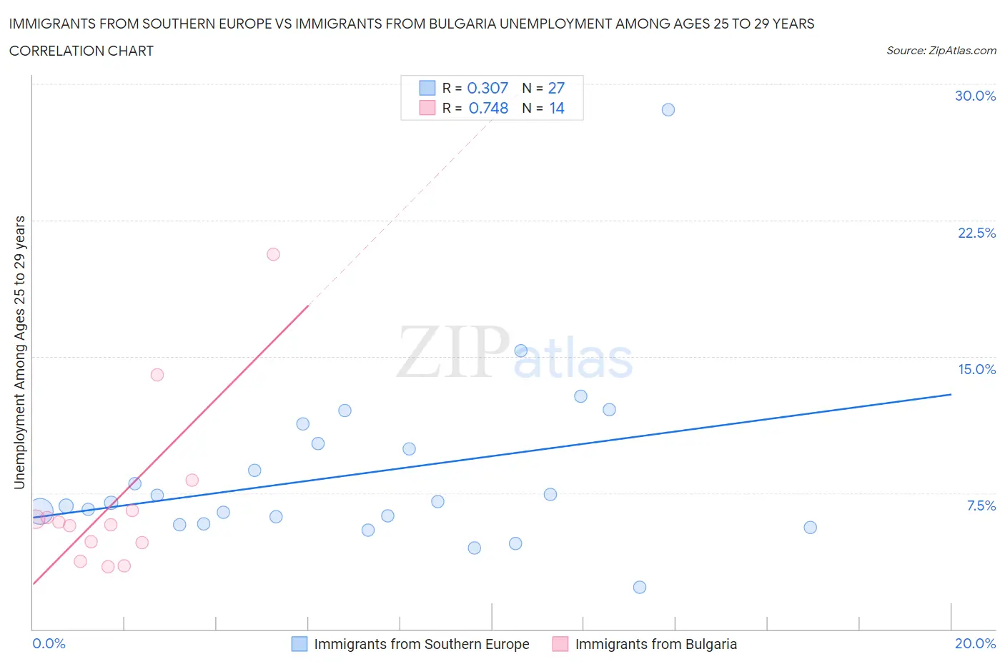 Immigrants from Southern Europe vs Immigrants from Bulgaria Unemployment Among Ages 25 to 29 years