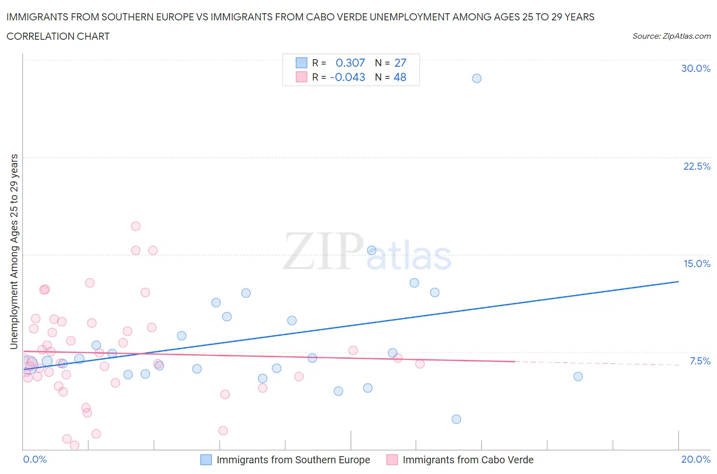 Immigrants from Southern Europe vs Immigrants from Cabo Verde Unemployment Among Ages 25 to 29 years