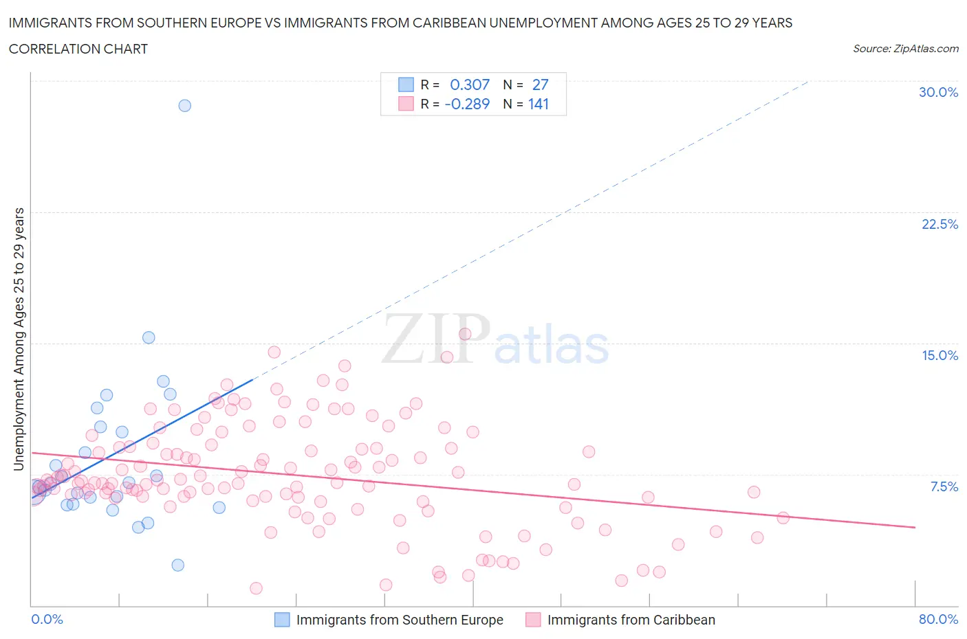 Immigrants from Southern Europe vs Immigrants from Caribbean Unemployment Among Ages 25 to 29 years