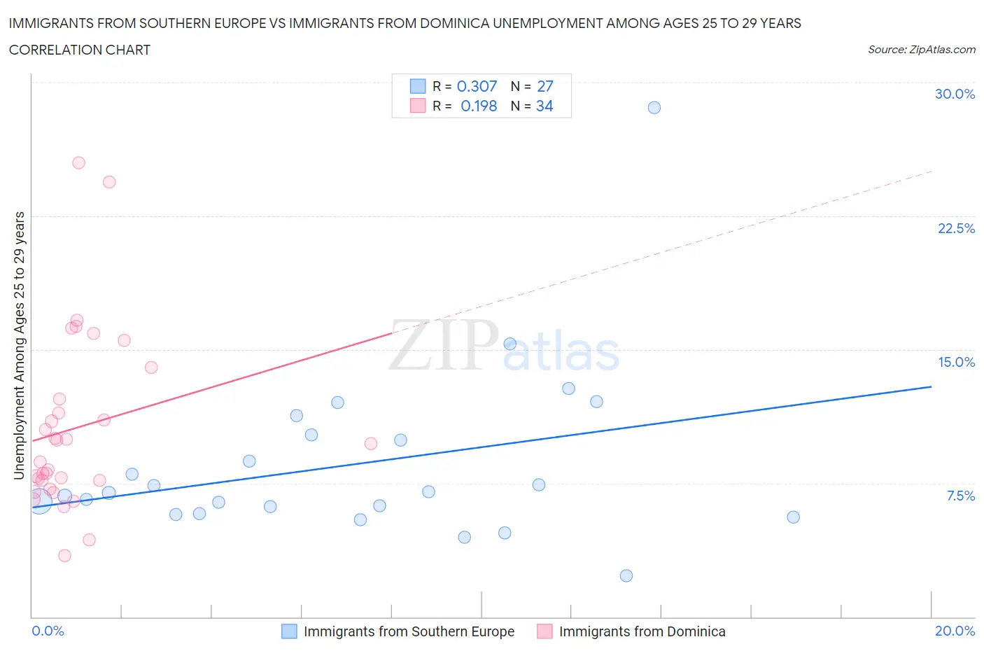 Immigrants from Southern Europe vs Immigrants from Dominica Unemployment Among Ages 25 to 29 years
