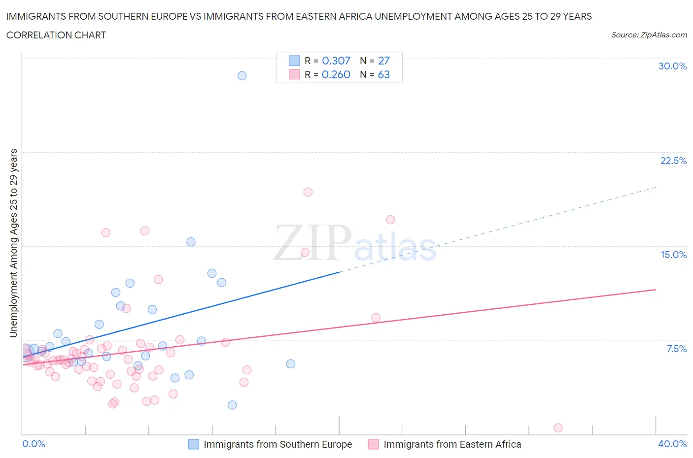 Immigrants from Southern Europe vs Immigrants from Eastern Africa Unemployment Among Ages 25 to 29 years