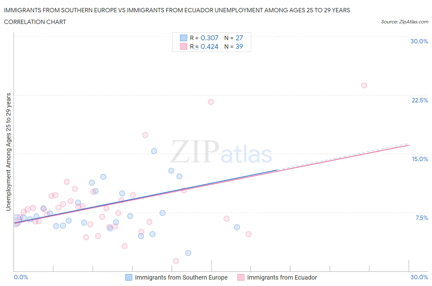 Immigrants from Southern Europe vs Immigrants from Ecuador Unemployment Among Ages 25 to 29 years