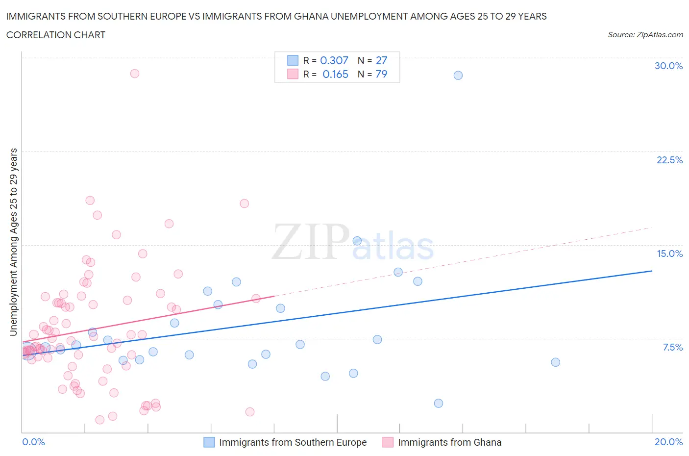 Immigrants from Southern Europe vs Immigrants from Ghana Unemployment Among Ages 25 to 29 years