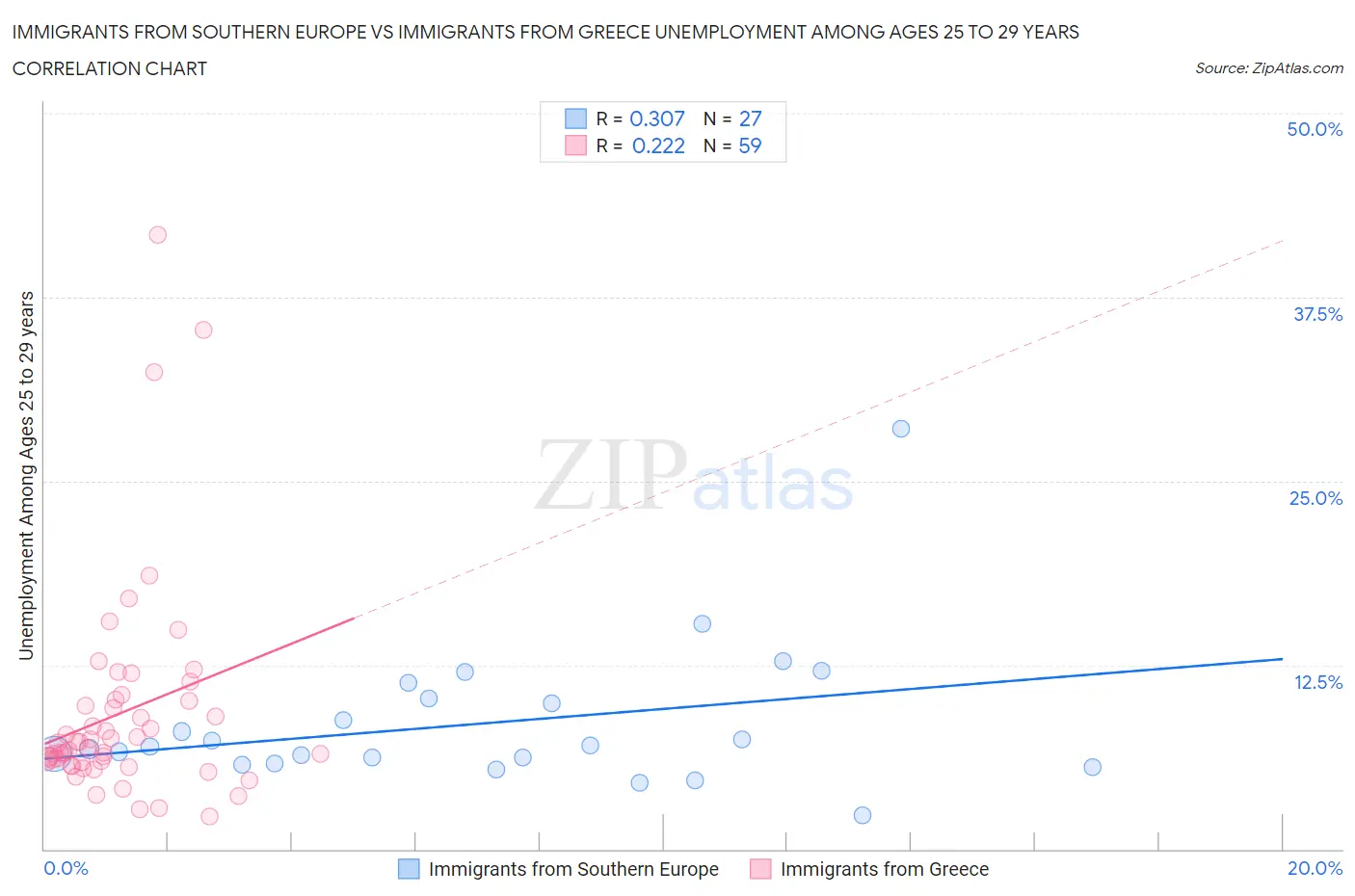 Immigrants from Southern Europe vs Immigrants from Greece Unemployment Among Ages 25 to 29 years