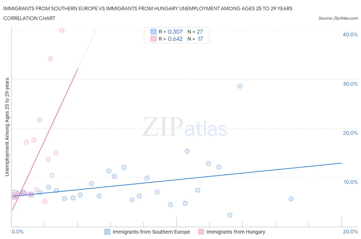 Immigrants from Southern Europe vs Immigrants from Hungary Unemployment Among Ages 25 to 29 years