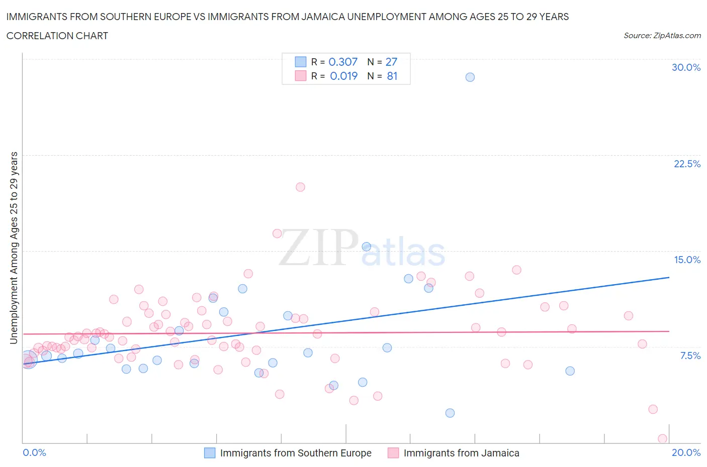 Immigrants from Southern Europe vs Immigrants from Jamaica Unemployment Among Ages 25 to 29 years