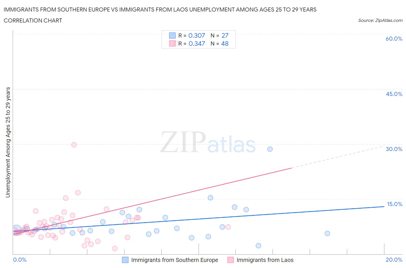 Immigrants from Southern Europe vs Immigrants from Laos Unemployment Among Ages 25 to 29 years