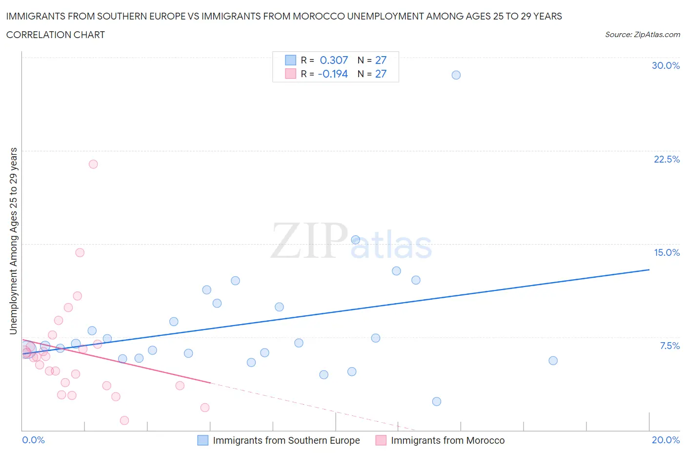 Immigrants from Southern Europe vs Immigrants from Morocco Unemployment Among Ages 25 to 29 years