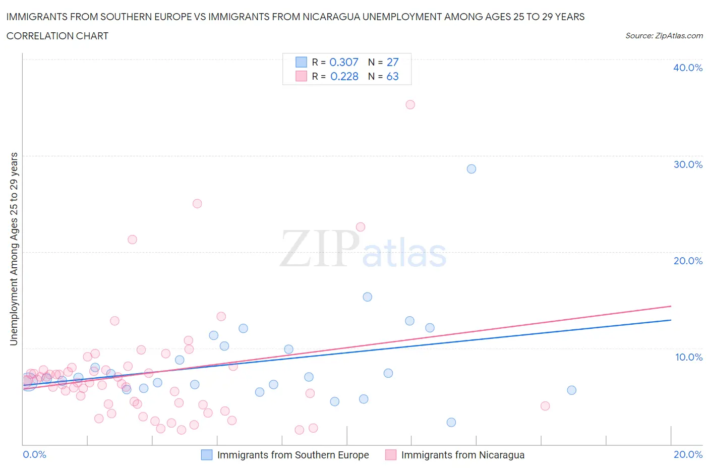 Immigrants from Southern Europe vs Immigrants from Nicaragua Unemployment Among Ages 25 to 29 years