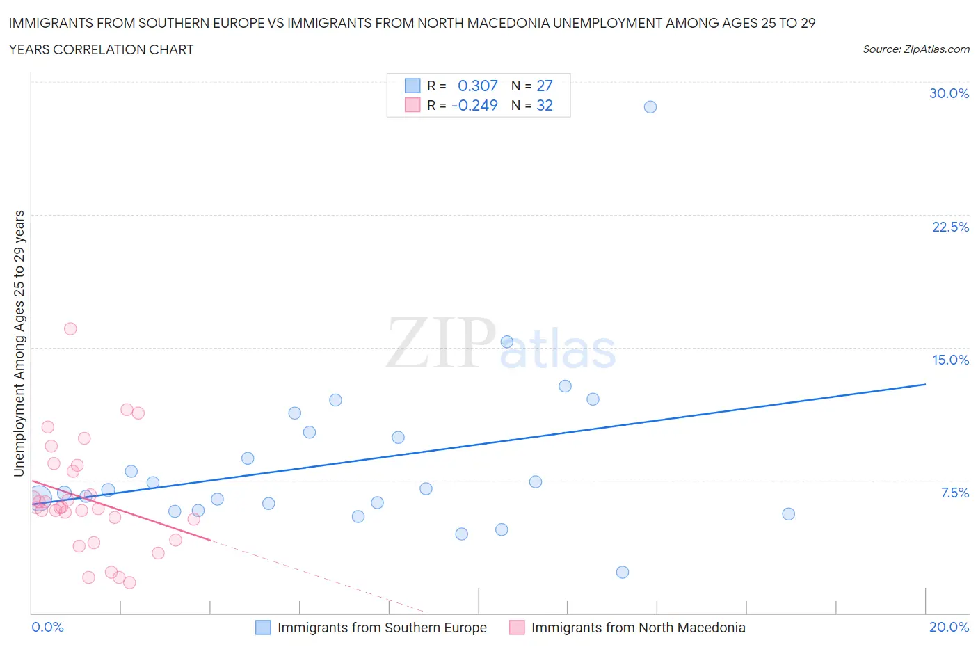 Immigrants from Southern Europe vs Immigrants from North Macedonia Unemployment Among Ages 25 to 29 years