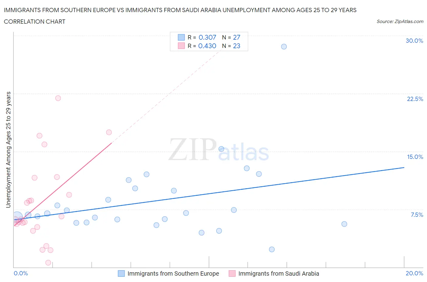 Immigrants from Southern Europe vs Immigrants from Saudi Arabia Unemployment Among Ages 25 to 29 years