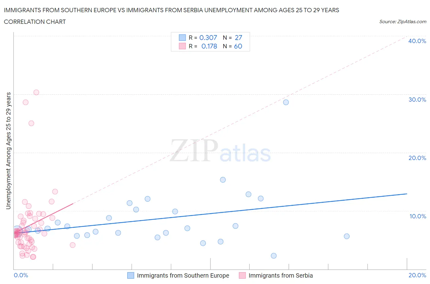 Immigrants from Southern Europe vs Immigrants from Serbia Unemployment Among Ages 25 to 29 years