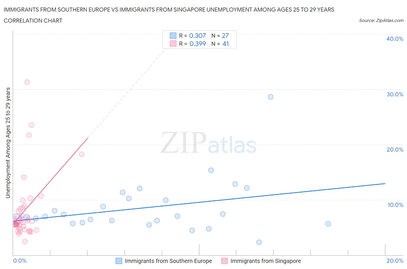 Immigrants from Southern Europe vs Immigrants from Singapore Unemployment Among Ages 25 to 29 years