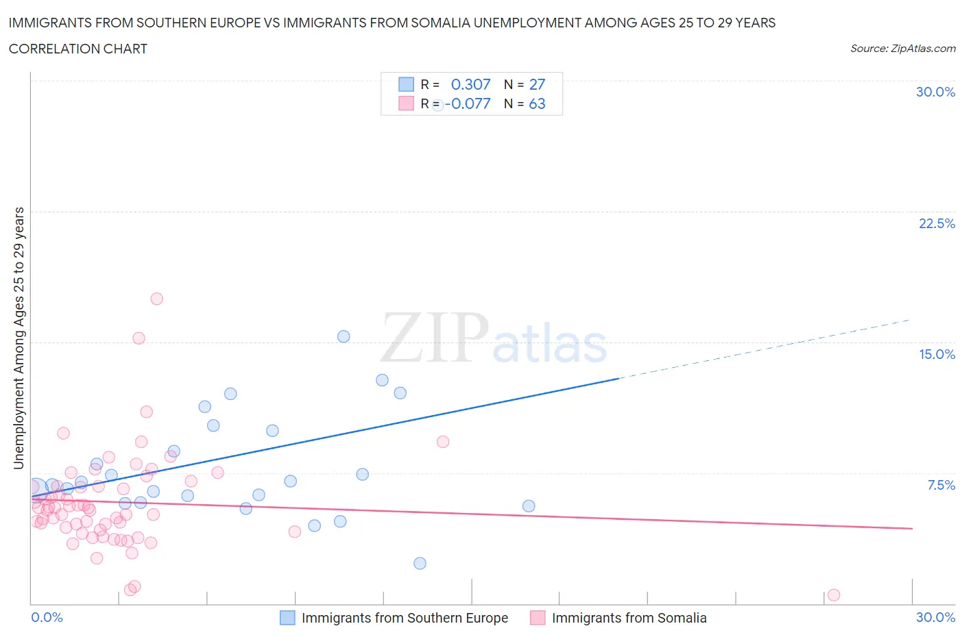 Immigrants from Southern Europe vs Immigrants from Somalia Unemployment Among Ages 25 to 29 years