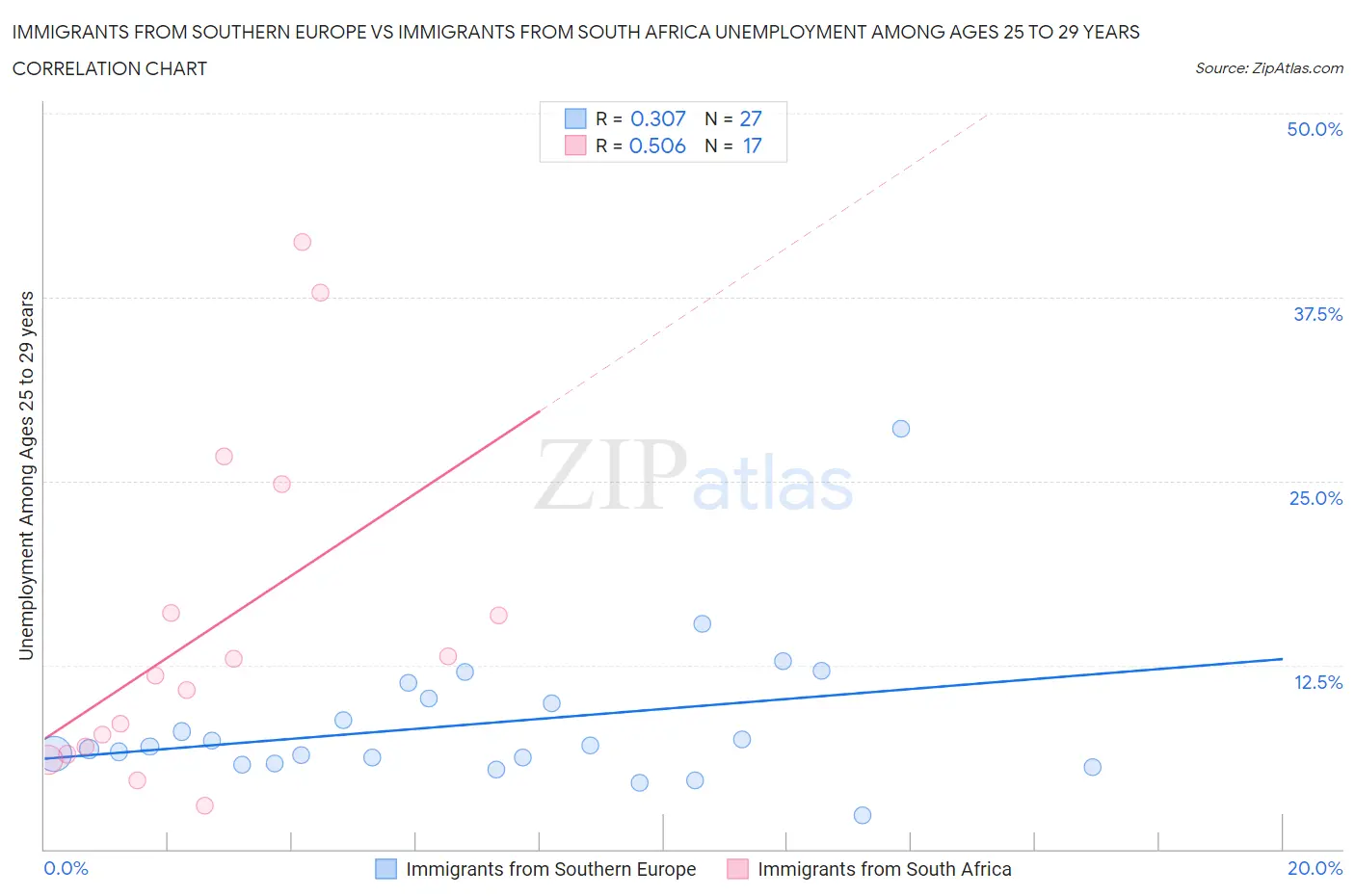 Immigrants from Southern Europe vs Immigrants from South Africa Unemployment Among Ages 25 to 29 years