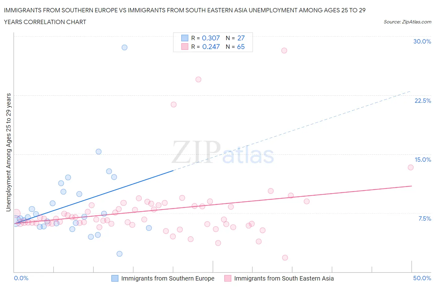 Immigrants from Southern Europe vs Immigrants from South Eastern Asia Unemployment Among Ages 25 to 29 years