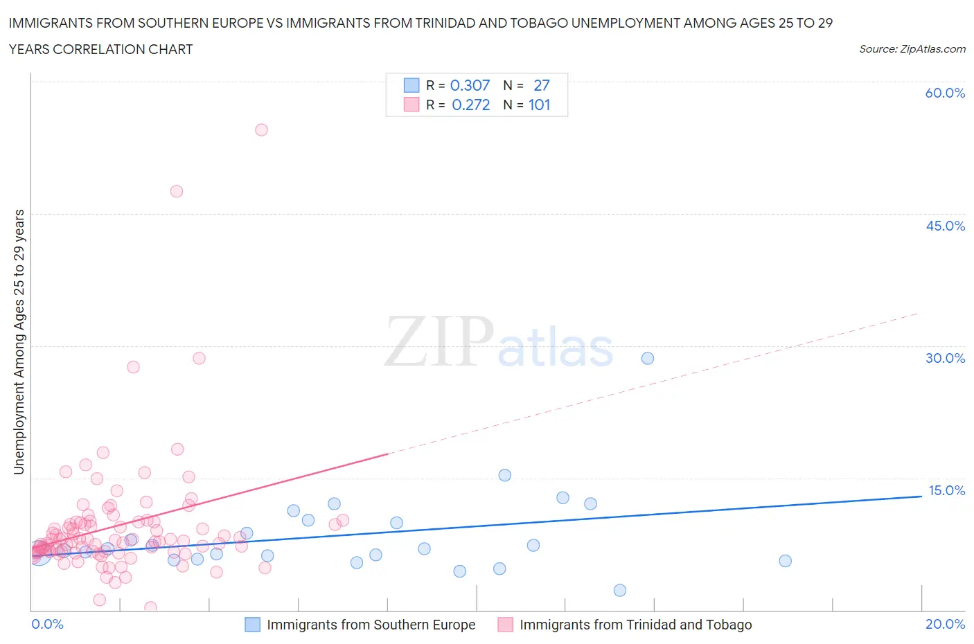 Immigrants from Southern Europe vs Immigrants from Trinidad and Tobago Unemployment Among Ages 25 to 29 years